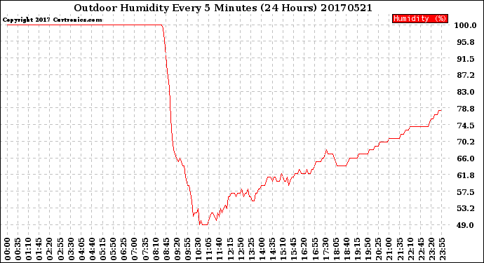 Milwaukee Weather Outdoor Humidity<br>Every 5 Minutes<br>(24 Hours)