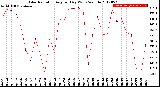 Milwaukee Weather Solar Radiation<br>Avg per Day W/m2/minute