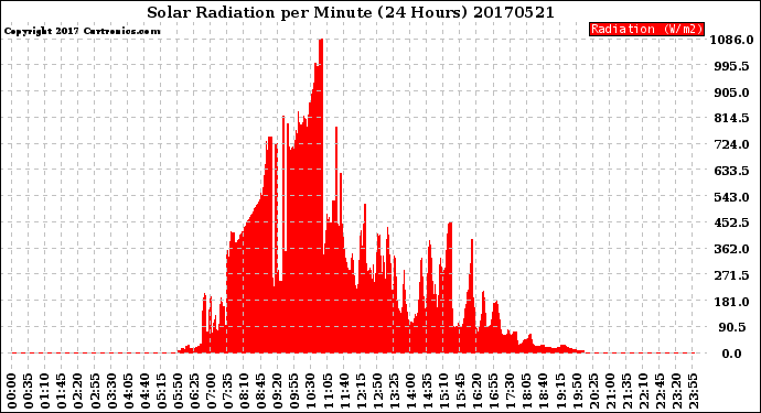 Milwaukee Weather Solar Radiation<br>per Minute<br>(24 Hours)