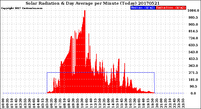 Milwaukee Weather Solar Radiation<br>& Day Average<br>per Minute<br>(Today)