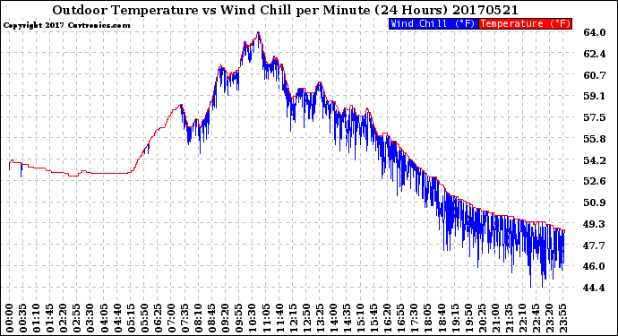 Milwaukee Weather Outdoor Temperature<br>vs Wind Chill<br>per Minute<br>(24 Hours)