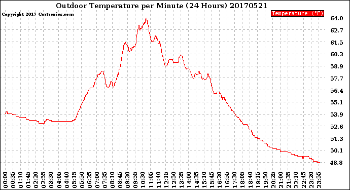 Milwaukee Weather Outdoor Temperature<br>per Minute<br>(24 Hours)