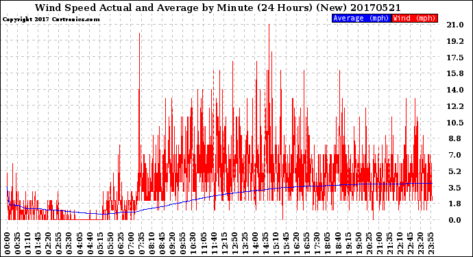 Milwaukee Weather Wind Speed<br>Actual and Average<br>by Minute<br>(24 Hours) (New)