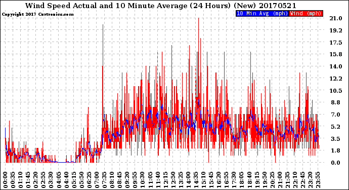 Milwaukee Weather Wind Speed<br>Actual and 10 Minute<br>Average<br>(24 Hours) (New)