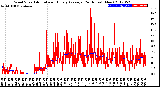 Milwaukee Weather Wind Speed<br>Actual and Hourly<br>Average<br>(24 Hours) (New)