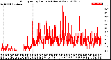 Milwaukee Weather Wind Speed<br>by Minute<br>(24 Hours) (New)