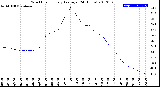 Milwaukee Weather Wind Chill<br>Hourly Average<br>(24 Hours)