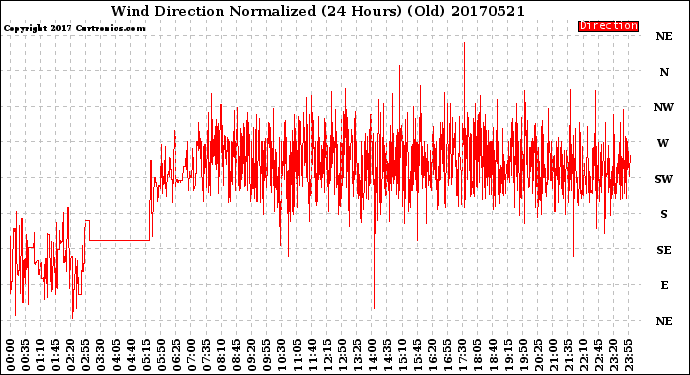 Milwaukee Weather Wind Direction<br>Normalized<br>(24 Hours) (Old)