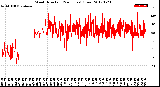 Milwaukee Weather Wind Direction<br>(24 Hours) (Raw)