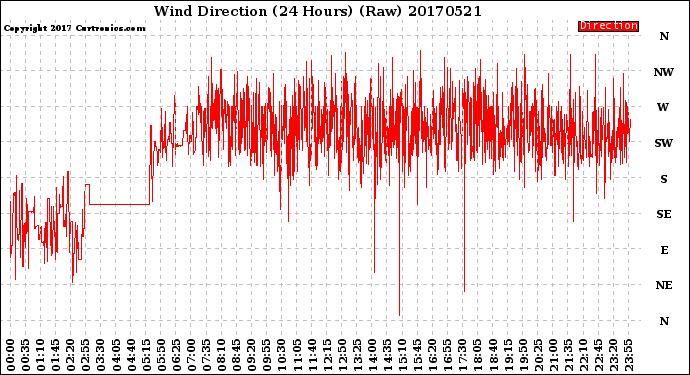 Milwaukee Weather Wind Direction<br>(24 Hours) (Raw)