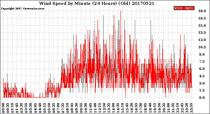 Milwaukee Weather Wind Speed<br>by Minute<br>(24 Hours) (Old)