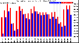 Milwaukee Weather Barometric Pressure<br>Daily High/Low