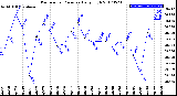 Milwaukee Weather Barometric Pressure<br>Daily High