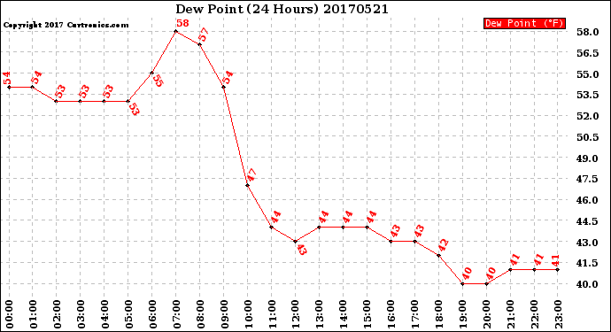 Milwaukee Weather Dew Point<br>(24 Hours)