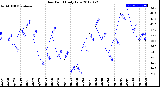 Milwaukee Weather Dew Point<br>Daily Low