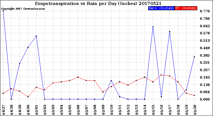 Milwaukee Weather Evapotranspiration<br>vs Rain per Day<br>(Inches)