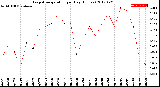 Milwaukee Weather Evapotranspiration<br>per Day (Inches)