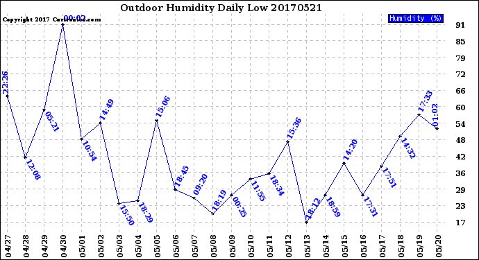 Milwaukee Weather Outdoor Humidity<br>Daily Low