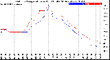 Milwaukee Weather Outdoor Temperature<br>vs Wind Chill<br>(24 Hours)