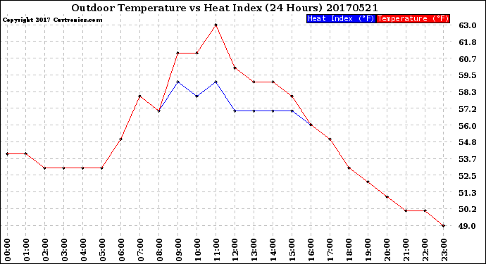 Milwaukee Weather Outdoor Temperature<br>vs Heat Index<br>(24 Hours)