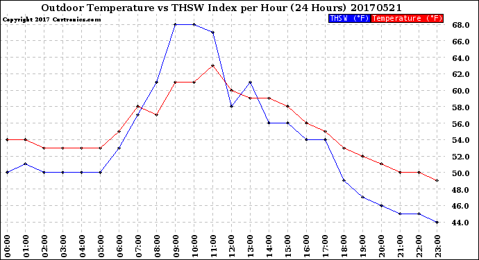 Milwaukee Weather Outdoor Temperature<br>vs THSW Index<br>per Hour<br>(24 Hours)