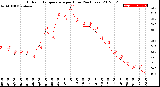 Milwaukee Weather Outdoor Temperature<br>per Hour<br>(24 Hours)