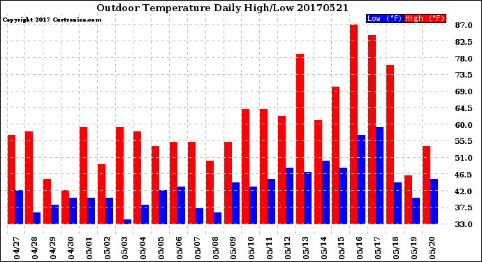 Milwaukee Weather Outdoor Temperature<br>Daily High/Low