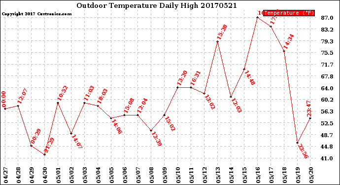 Milwaukee Weather Outdoor Temperature<br>Daily High