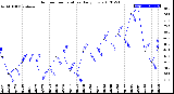 Milwaukee Weather Outdoor Temperature<br>Daily Low