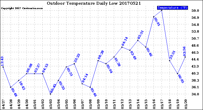 Milwaukee Weather Outdoor Temperature<br>Daily Low