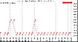 Milwaukee Weather Rain<br>per Hour<br>(Inches)<br>(24 Hours)