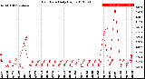 Milwaukee Weather Rain Rate<br>Daily High