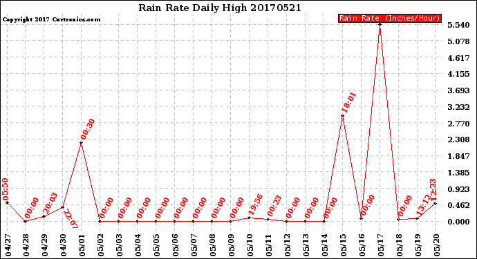 Milwaukee Weather Rain Rate<br>Daily High