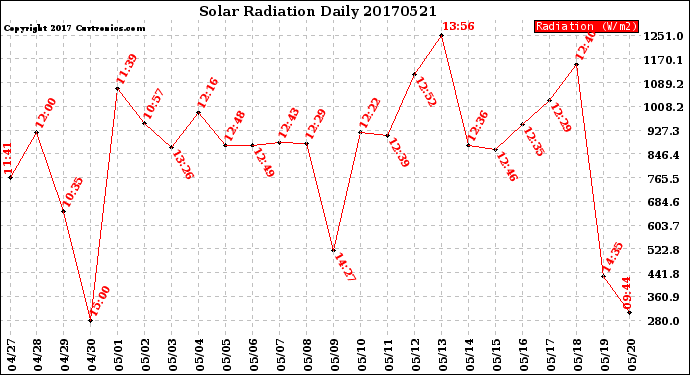 Milwaukee Weather Solar Radiation<br>Daily