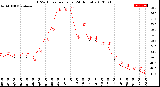 Milwaukee Weather THSW Index<br>per Hour<br>(24 Hours)