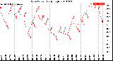 Milwaukee Weather Wind Speed<br>Daily High