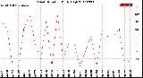 Milwaukee Weather Wind Direction<br>Daily High