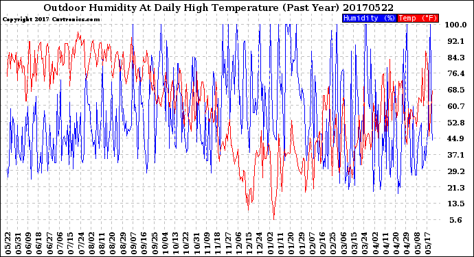 Milwaukee Weather Outdoor Humidity<br>At Daily High<br>Temperature<br>(Past Year)