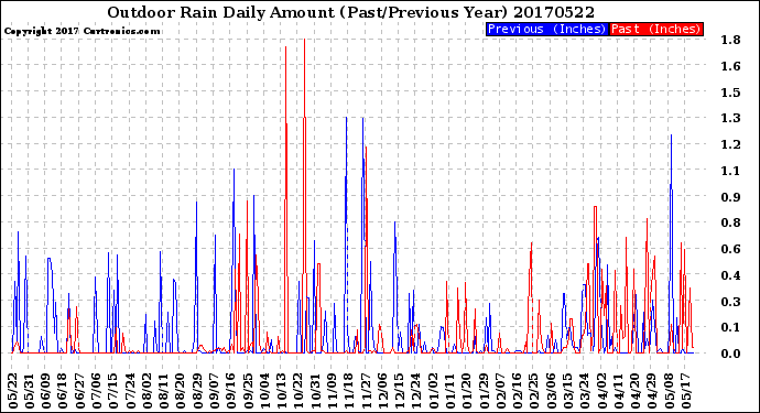 Milwaukee Weather Outdoor Rain<br>Daily Amount<br>(Past/Previous Year)