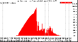 Milwaukee Weather Solar Radiation<br>per Minute<br>(24 Hours)