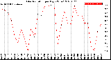 Milwaukee Weather Solar Radiation<br>per Day KW/m2