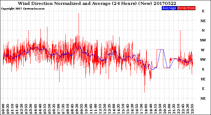 Milwaukee Weather Wind Direction<br>Normalized and Average<br>(24 Hours) (New)