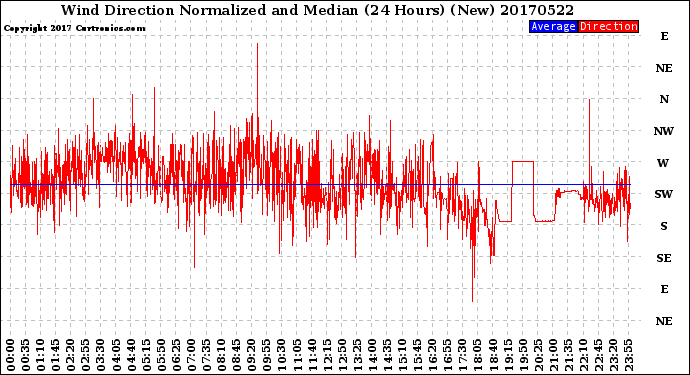 Milwaukee Weather Wind Direction<br>Normalized and Median<br>(24 Hours) (New)