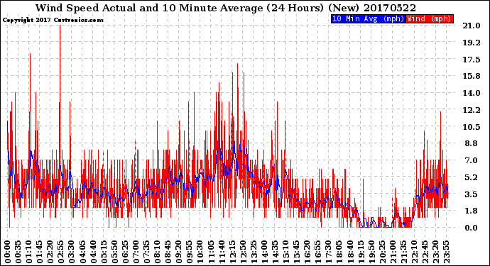 Milwaukee Weather Wind Speed<br>Actual and 10 Minute<br>Average<br>(24 Hours) (New)