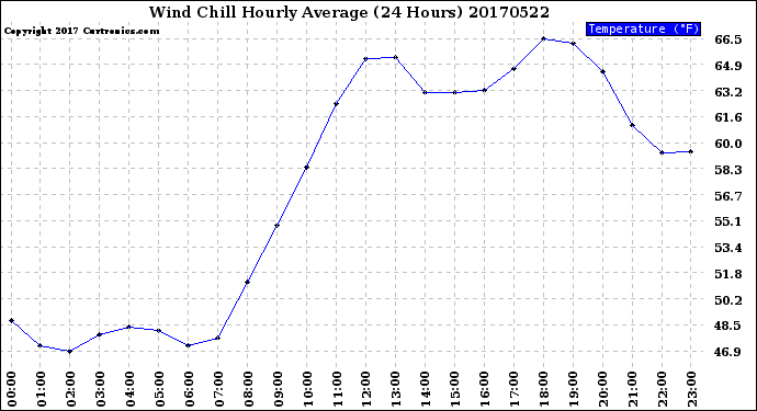 Milwaukee Weather Wind Chill<br>Hourly Average<br>(24 Hours)