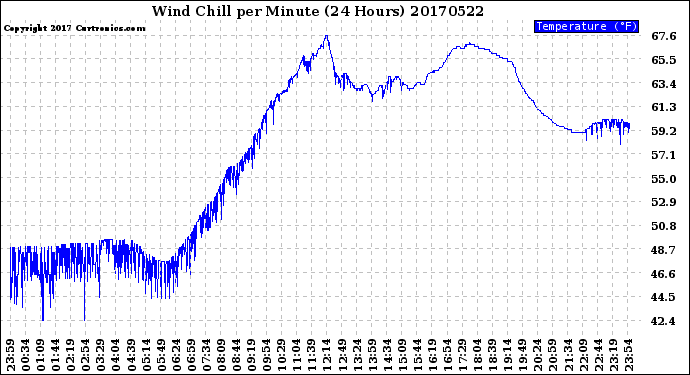 Milwaukee Weather Wind Chill<br>per Minute<br>(24 Hours)