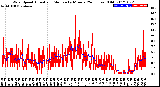 Milwaukee Weather Wind Speed<br>Actual and Median<br>by Minute<br>(24 Hours) (Old)