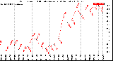 Milwaukee Weather Wind Speed<br>10 Minute Average<br>(4 Hours)