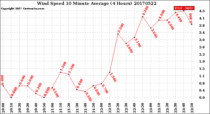 Milwaukee Weather Wind Speed<br>10 Minute Average<br>(4 Hours)