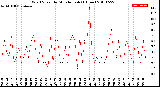 Milwaukee Weather Wind Speed<br>by Minute mph<br>(1 Hour)